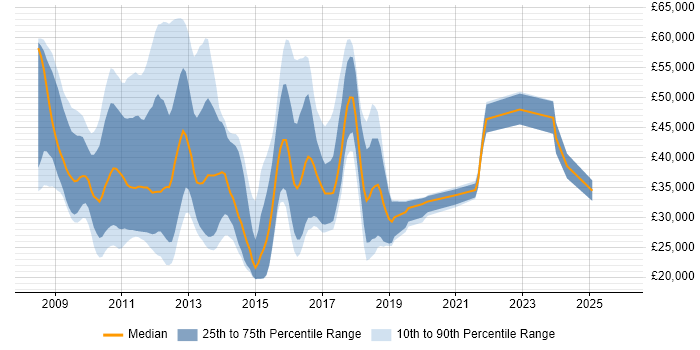 Salary distribution trend for jobs in the East of England citing iPhone
