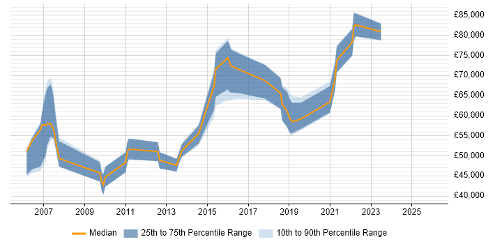 Salary distribution trend for jobs in the East of England citing ISACA