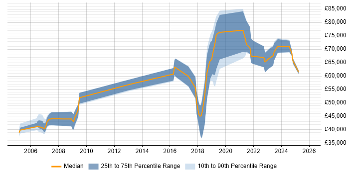 Salary distribution trend for jobs in the East of England citing (ISC)2 CCSP