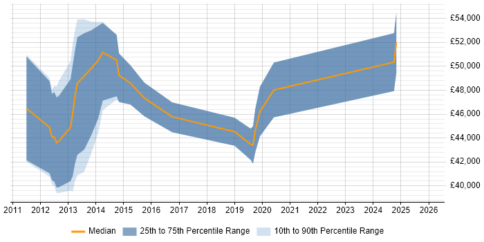 Salary distribution trend for jobs in the East of England citing Isilon