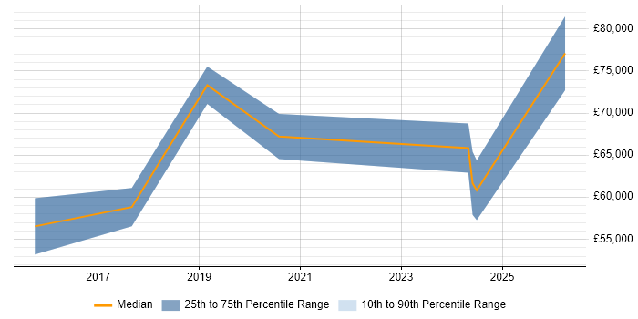 Salary distribution trend for jobs in the East of England citing ISO 27001 Lead Implementer