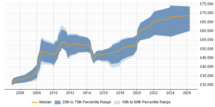 Salary distribution trend for jobs in the East of England citing ISO 13485