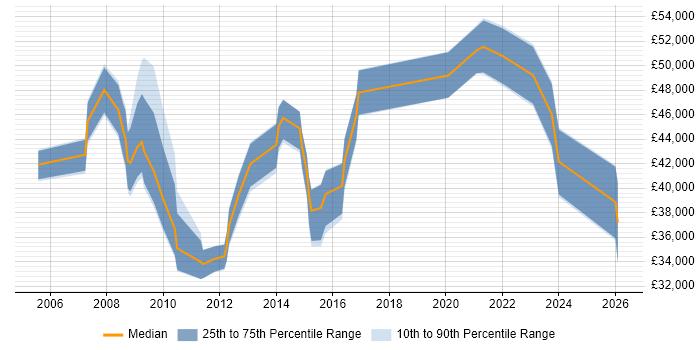 Salary distribution trend for jobs in the East of England citing ISO 14001