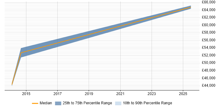 Salary distribution trend for jobs in the East of England citing ISO/IEC 15288 Salary distribution trend for jobs in the East of England citing ISO/IEC 15288