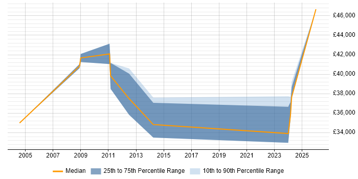 Salary distribution trend for jobs in the East of England citing ISO/IEC 17025