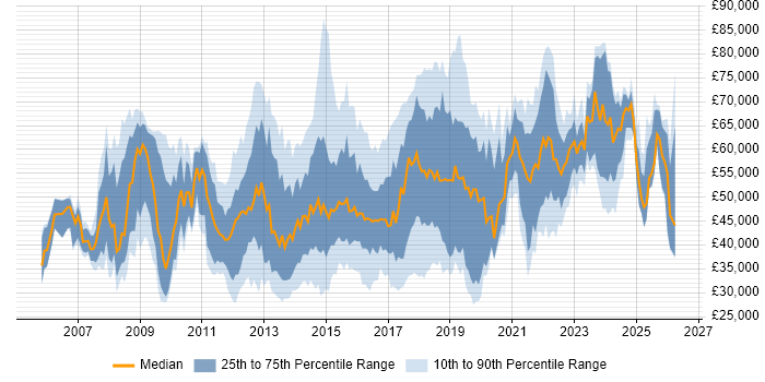 Salary distribution trend for jobs in the East of England citing ISO/IEC 27001
