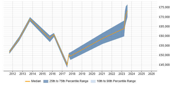 Salary distribution trend for jobs in the East of England citing ISO/IEC 27005