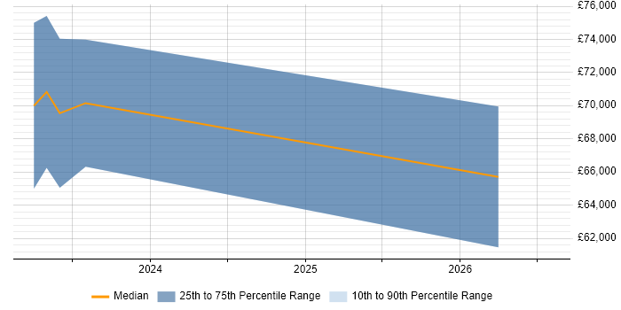 Salary distribution trend for jobs in the East of England citing ISO 31000