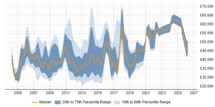 Salary distribution trend for jobs in the East of England citing ISO 9001
