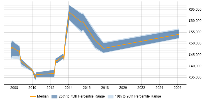 Salary distribution trend for jobs in the East of England citing ISTQB Advanced Certification