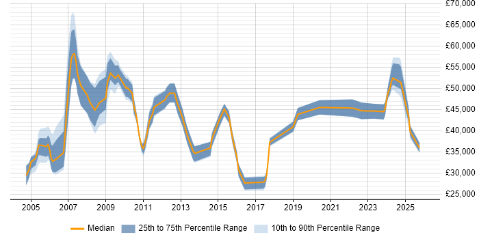 Salary distribution trend for jobs in the East of England citing IT Asset Management