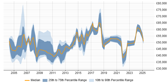 Salary distribution trend for jobs in the East of England citing IT Audit