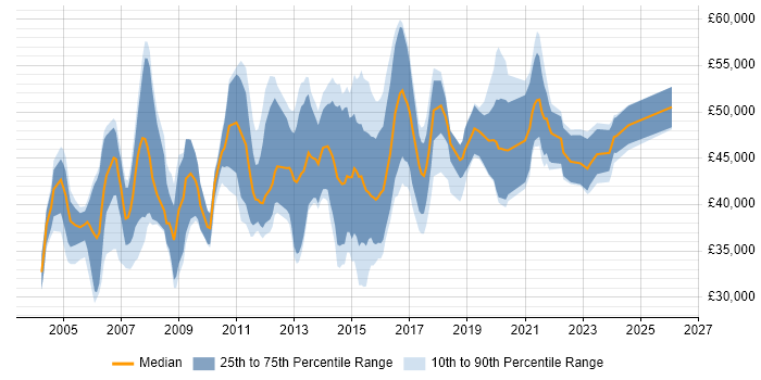 Salary distribution trend for IT Business Analyst job vacancies in the East of England