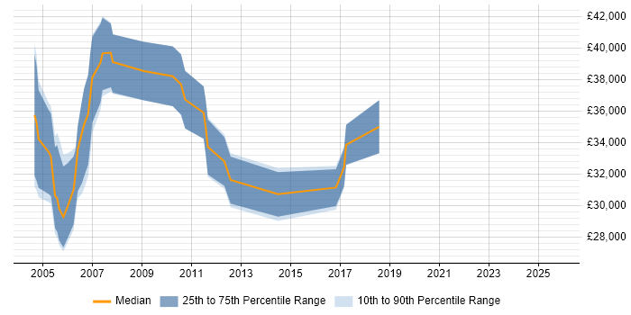 Salary distribution trend for IT Buyer job vacancies in the East of England