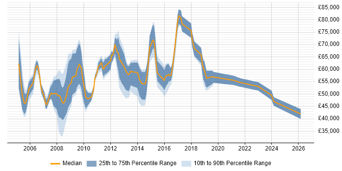 Salary distribution trend for IT Development Manager job vacancies in the East of England