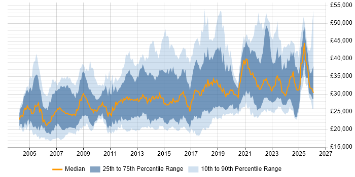 Salary distribution trend for IT Engineer job vacancies in the East of England