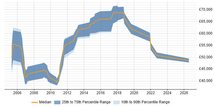 Salary distribution trend for IT Finance Manager job vacancies in the East of England