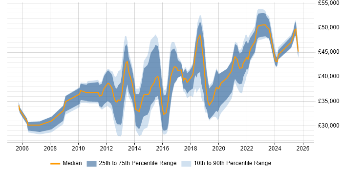Salary distribution trend for IT Infrastructure Engineer job vacancies in the East of England