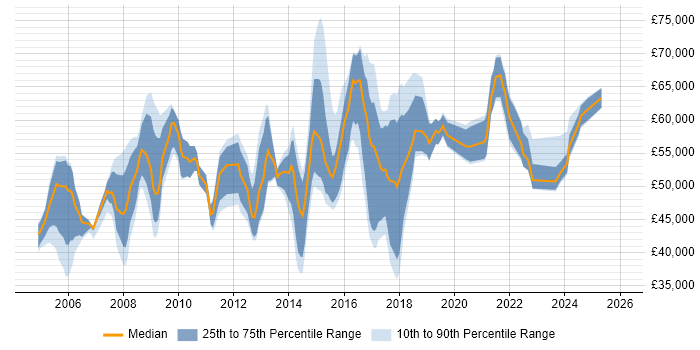 Salary distribution trend for IT Infrastructure Manager job vacancies in the East of England