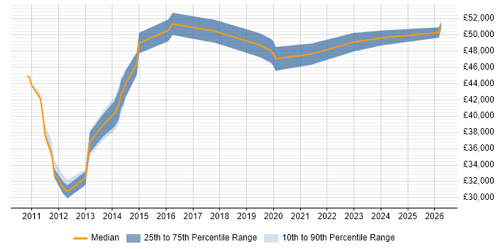 Salary distribution trend for IT Infrastructure Team Leader job vacancies in the East of England