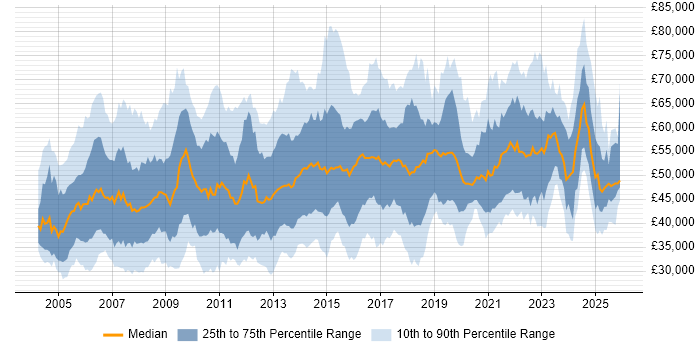 Salary distribution trend for IT Manager job vacancies in the East of England