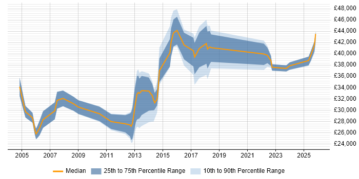 Salary distribution trend for IT Operations Analyst job vacancies in the East of England
