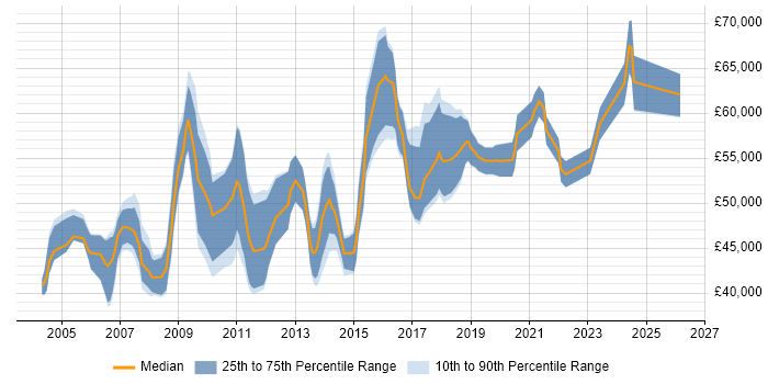 Salary distribution trend for IT Operations Manager job vacancies in the East of England