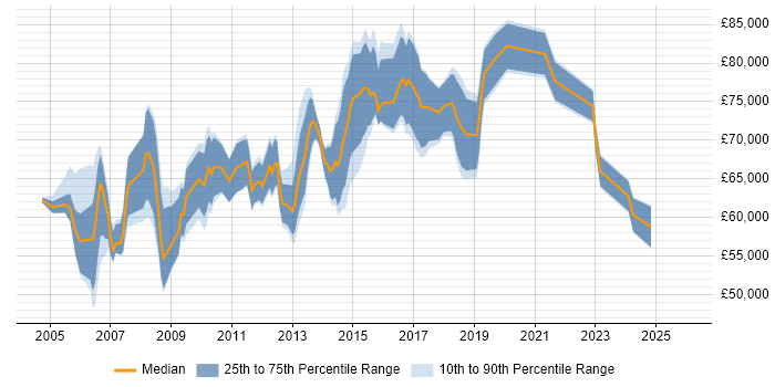 Salary distribution trend for IT Programme Manager job vacancies in the East of England