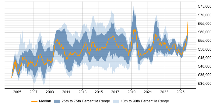 Salary distribution trend for IT Project Manager job vacancies in the East of England