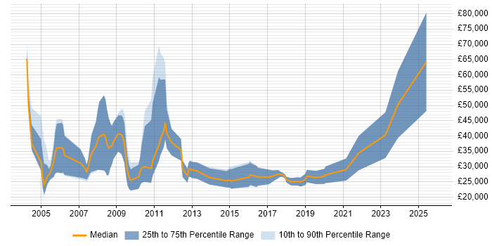 Salary distribution trend for IT Recruitment Consultant job vacancies in the East of England