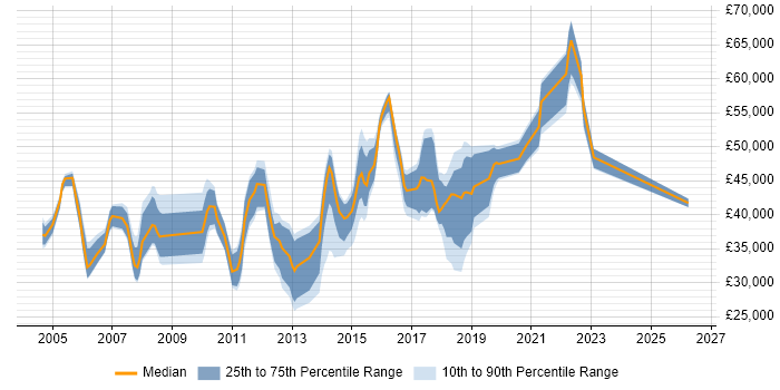 Salary distribution trend for IT Security Analyst job vacancies in the East of England