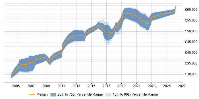Salary distribution trend for IT Security Engineer job vacancies in the East of England
