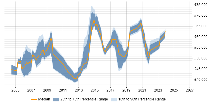 Salary distribution trend for IT Security Manager job vacancies in the East of England
