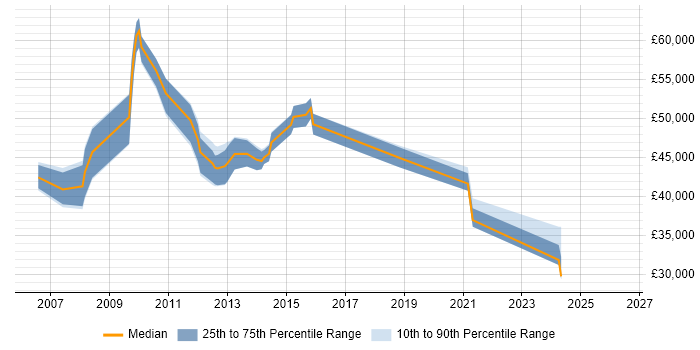 Salary distribution trend for IT Security Specialist job vacancies in the East of England