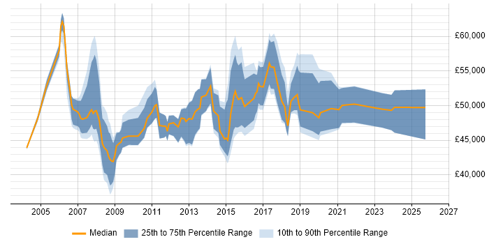 Salary distribution trend for IT Services Delivery Manager job vacancies in the East of England