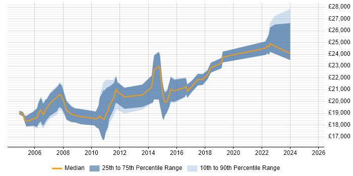 Salary distribution trend for IT Support Assistant job vacancies in the East of England Salary distribution trend for IT Support Assistant job vacancies in the East of England