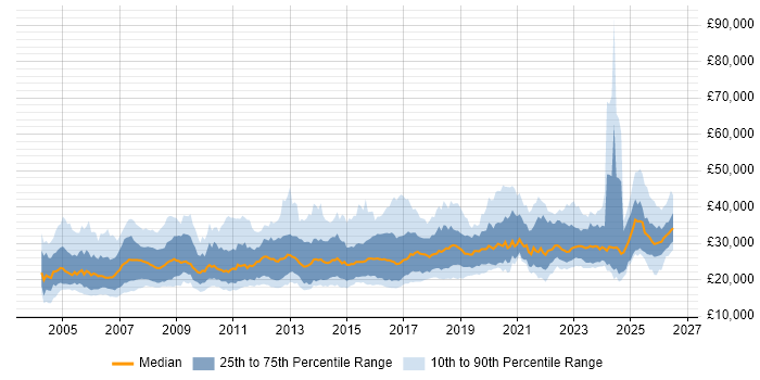 Salary distribution trend for IT Support job vacancies in the East of England