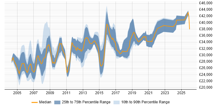 Salary distribution trend for IT Systems Administrator job vacancies in the East of England