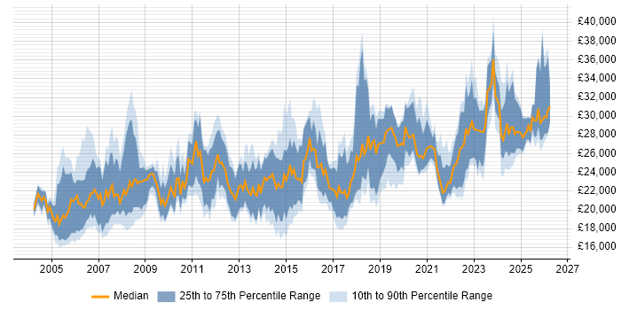 Salary distribution trend for IT Technician job vacancies in the East of England