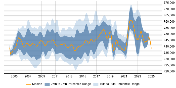 Salary distribution trend for jobs in the East of England citing ITIL Certification Salary distribution trend for jobs in the East of England citing ITIL Certification