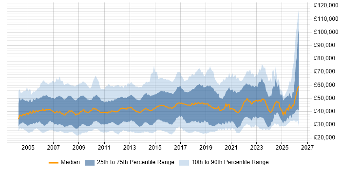 Salary distribution trend for jobs in the East of England citing ITIL