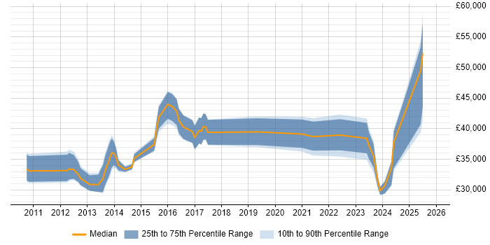 Salary distribution trend for jobs in the East of England citing iTrent