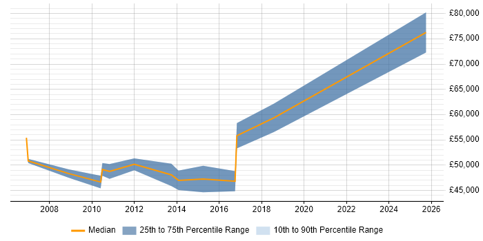 Salary distribution trend for ITSM Consultant job vacancies in the East of England