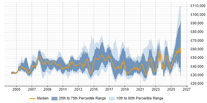 Salary distribution trend for jobs in the East of England citing ITSM