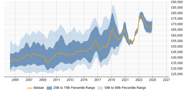 Salary distribution trend for jobs in the East of England citing Jakarta EE
