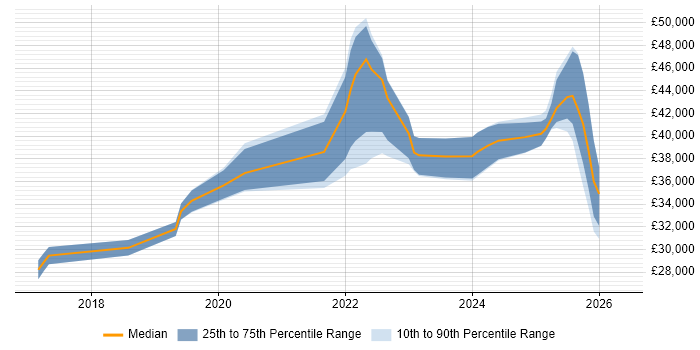 Salary distribution trend for jobs in the East of England citing Jamf Pro
