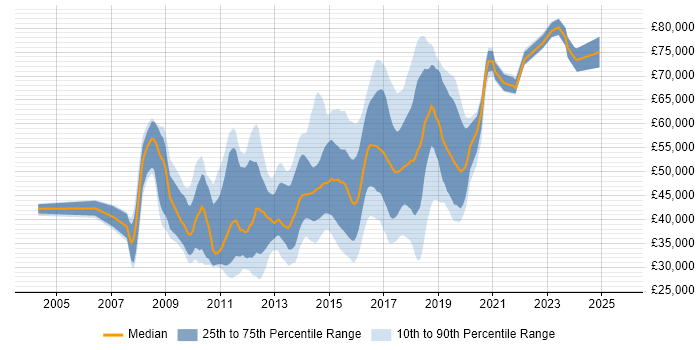 Salary distribution trend for jobs in the East of England citing Java EE Salary distribution trend for jobs in the East of England citing Java EE