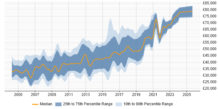 Salary distribution trend for Java Engineer job vacancies in the East of England Salary distribution trend for Java Engineer job vacancies in the East of England