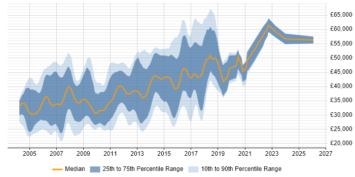 Salary distribution trend for Java Software Developer job vacancies in the East of England