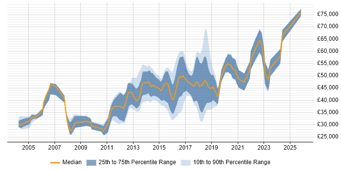 Salary distribution trend for JavaScript Engineer job vacancies in the East of England